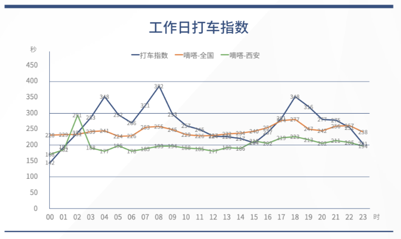 《全国首个巡游出租车数字化报告发布，嘀嗒出行助力出租车转型升级》