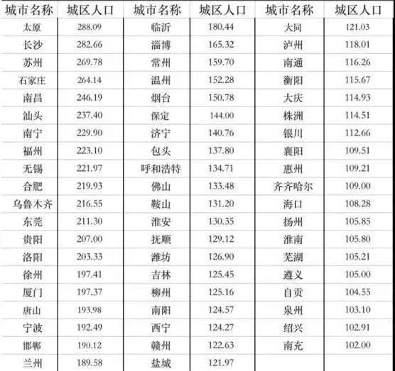 长沙2020年城区人口多少万_长沙望城区最新规划图(2)