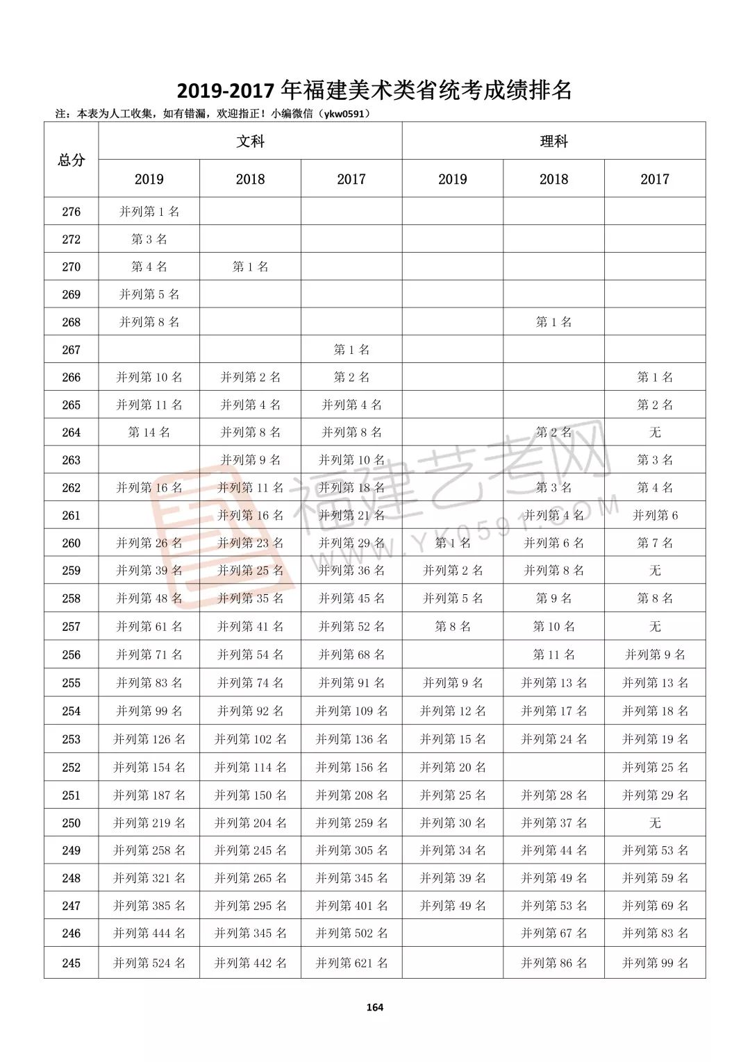 2019高考成绩排名_驻马店高考成绩排名(3)