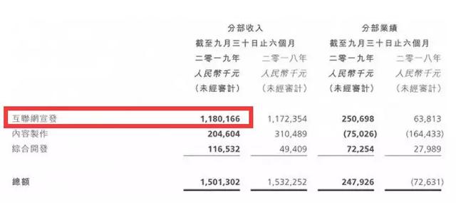 阿里影业2019关键词：非主控、重宣发、持续亏损-锋巢网