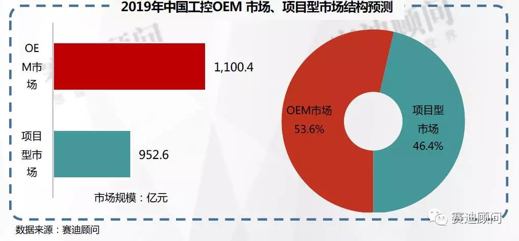 数据 | 我国工控市场将保持年均12%以上的增长