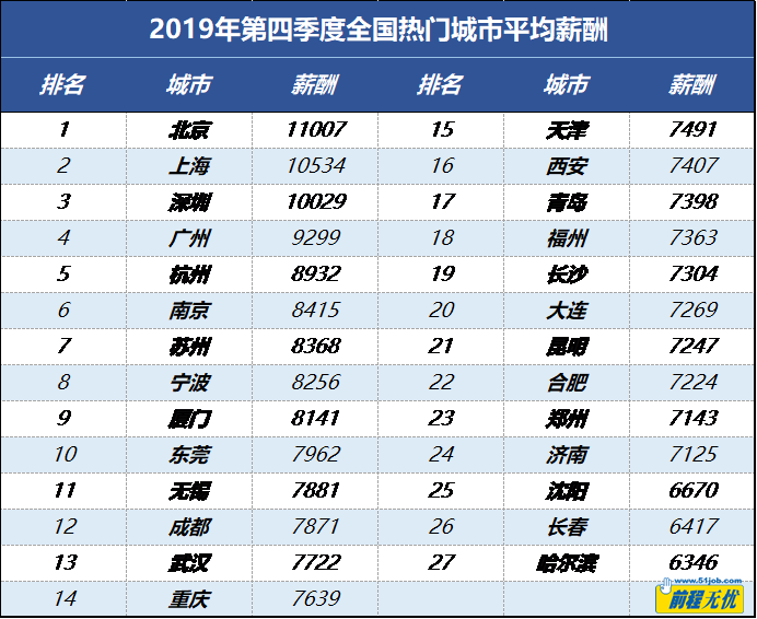 前程无忧人力资源调研中心数据显示,2019年第四季度27个热门城市平均