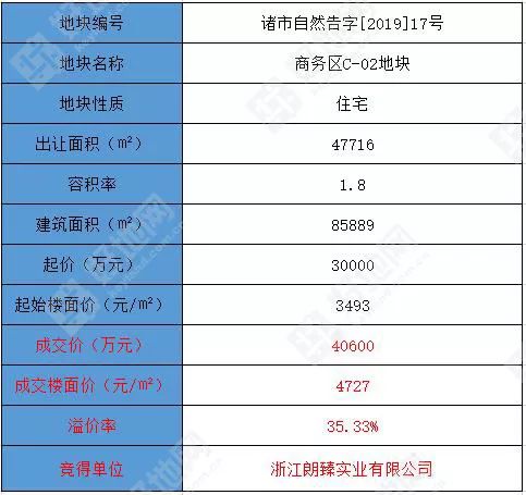 最新成交溢价率35朗臻实业406亿元竞得绍兴诸暨市宅地楼面价4727元㎡