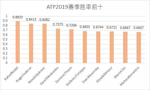 【网球之家】原创大数据回顾ATP2019