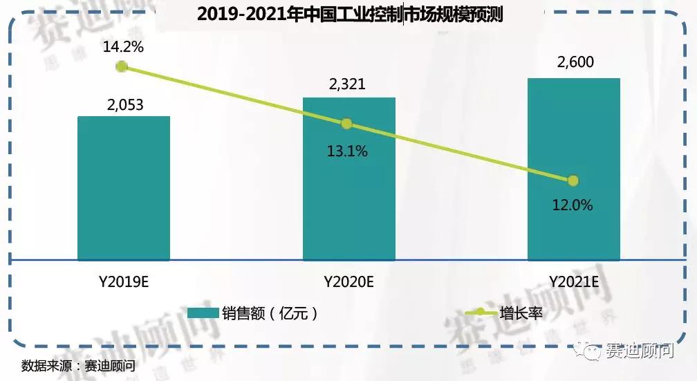 数据 | 我国工控市场将保持年均12%以上的增长