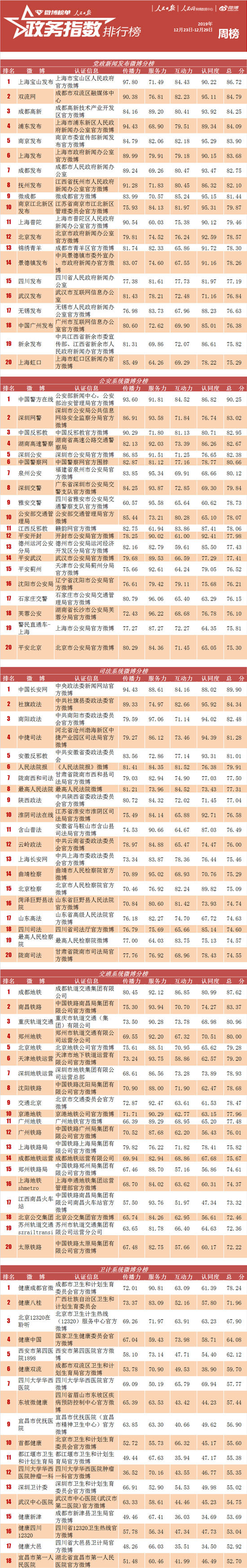 全国政务指数排行榜周榜（12月23日－12月29日）