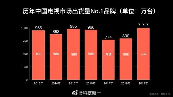 小米電視拿下中國首個1000萬臺銷量，真的只是靠低價？ 科技 第2張