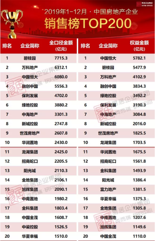 房企销售榜2023 acb6818635c8479cb6b2549f784b1489.png