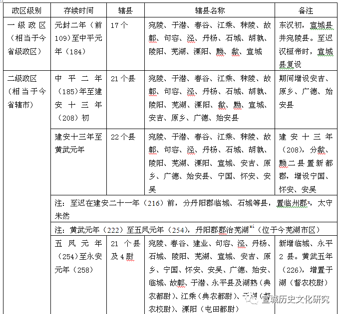 汉丹阳郡建置时间暨郡治宛陵略考（下）