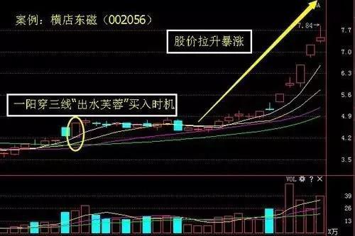 k线口诀：“芙蓉出水最可爱，穿越三条均线带”，牢记再也不怕一买就跌！