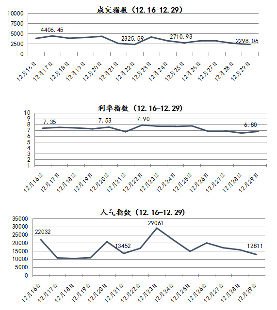 一周简报:凤凰智信成交涨31% 翼龙贷升11%