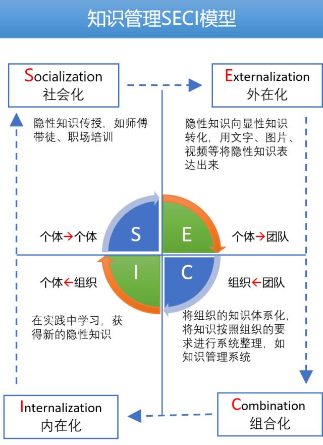 知识管理必懂知识点:seci模型与知识创造,传播过程