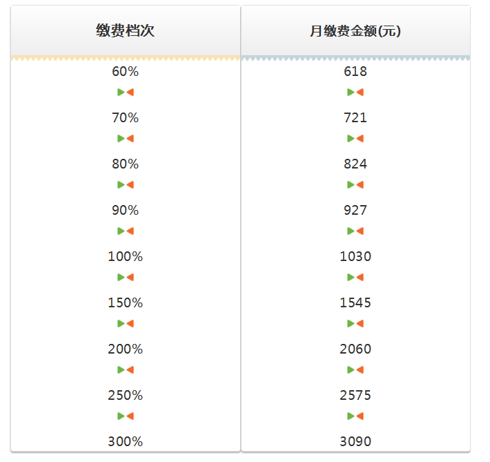 流动人口养老保险数据_养老保险图片(3)