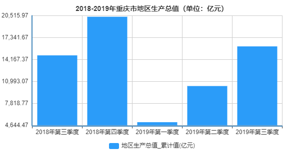 重庆gdp预计(3)