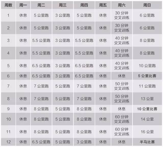 半程马拉松初级计划比较适合初跑者,包括没有太多跑步历或者没有