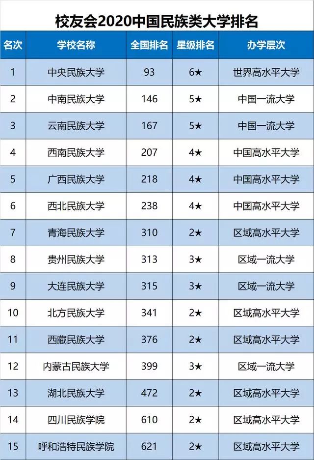 2020各类最好大学排名出炉(理工/财经/医科