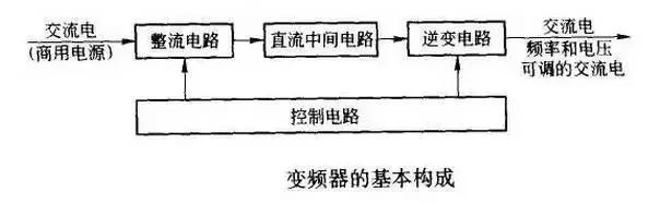 什么是变频器？变频器的做事道理乐鱼电竞(图2)