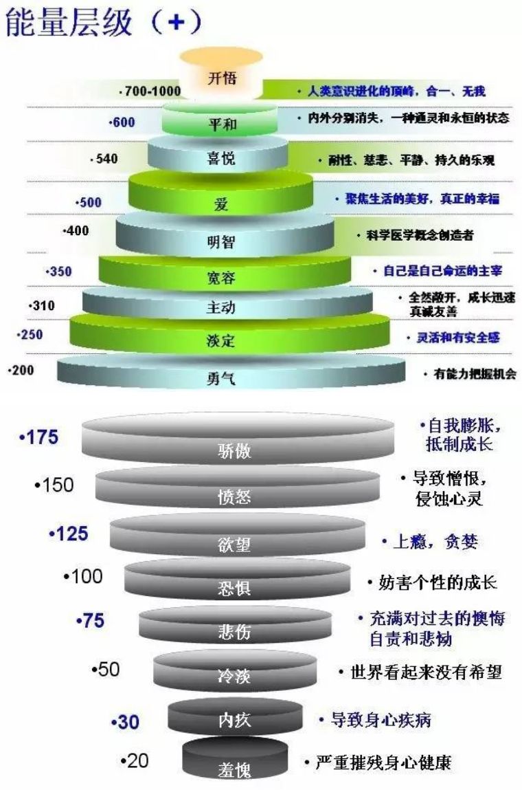 你知道自己的能量层级吗?