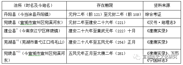 汉丹阳郡建置时间暨郡治宛陵略考（下）