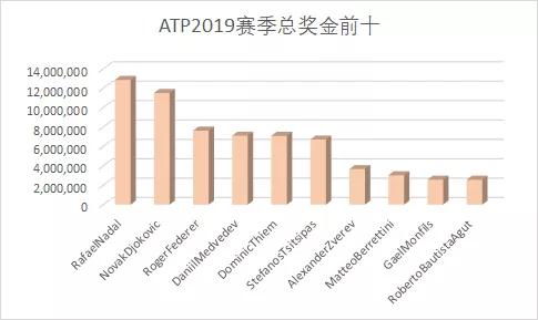 【网球之家】原创大数据回顾ATP2019