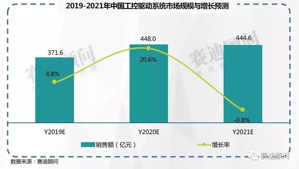 数据 | 我国工控市场将保持年均12%以上的增长