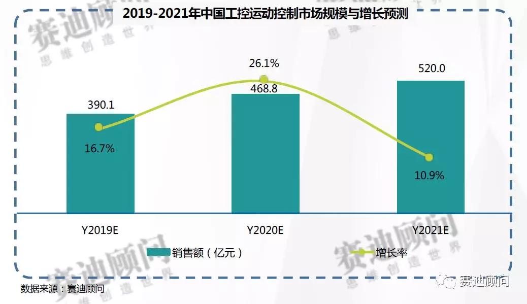 数据 | 我国工控市场将保持年均12%以上的增长