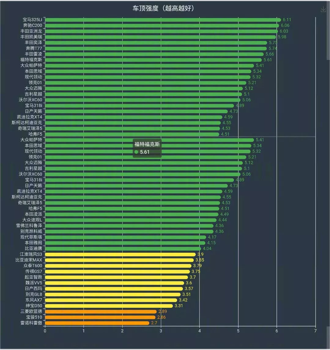 再解读中保研碰撞结果。大众本田们,该醒醒了