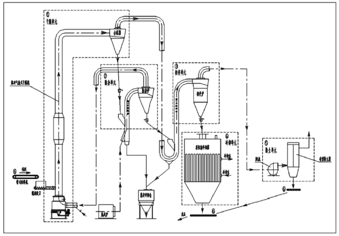 悬浮气流式磷石膏除杂改性一体化装置工艺流程