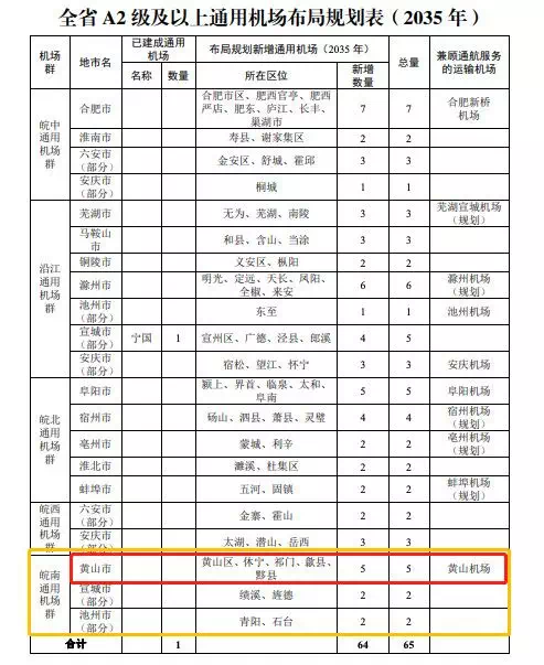 安徽省通用机场布局"新蓝图"出炉!涉及黄山5区县!