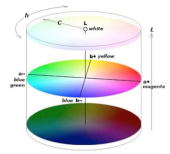 色差仪中颜色空间的几种类型
