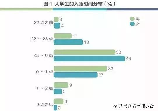 大学生熬夜原因调查:被熬夜现象普遍,手机,电脑是主要成因