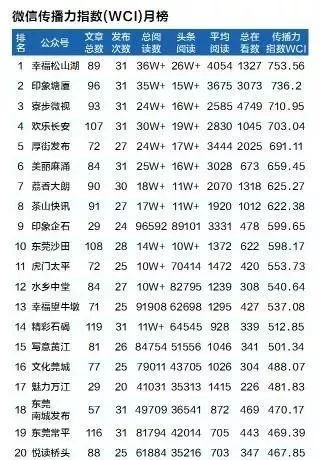 度榜单曾多次拿下第一名的好成绩长期位居全市各镇街（园区）公众号前列