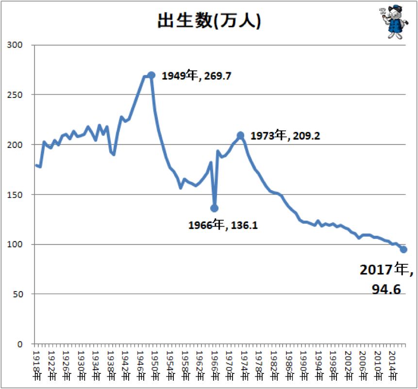 「只生二个好,快乐没烦恼,战后婴儿潮退潮,日本出生人口迅速下降