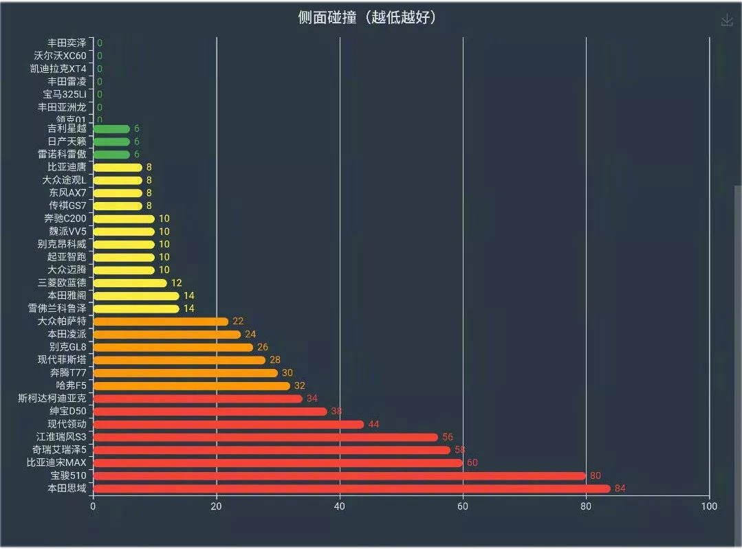 再解读中保研碰撞结果。大众本田们,该醒醒了