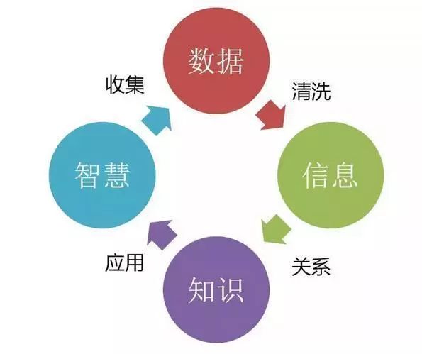 所以数据的应用分这四个步骤:数据,信息,知识,智慧.