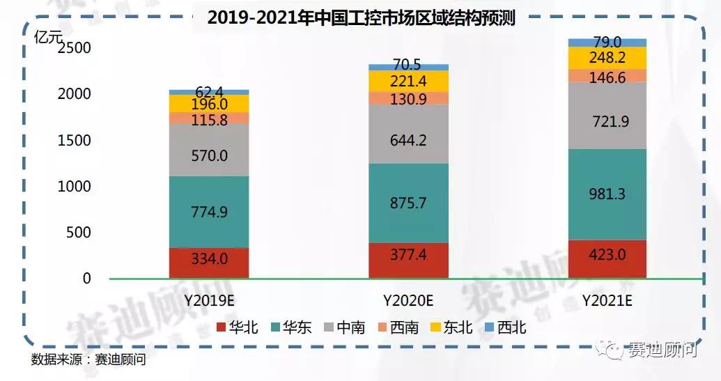 数据 | 我国工控市场将保持年均12%以上的增长