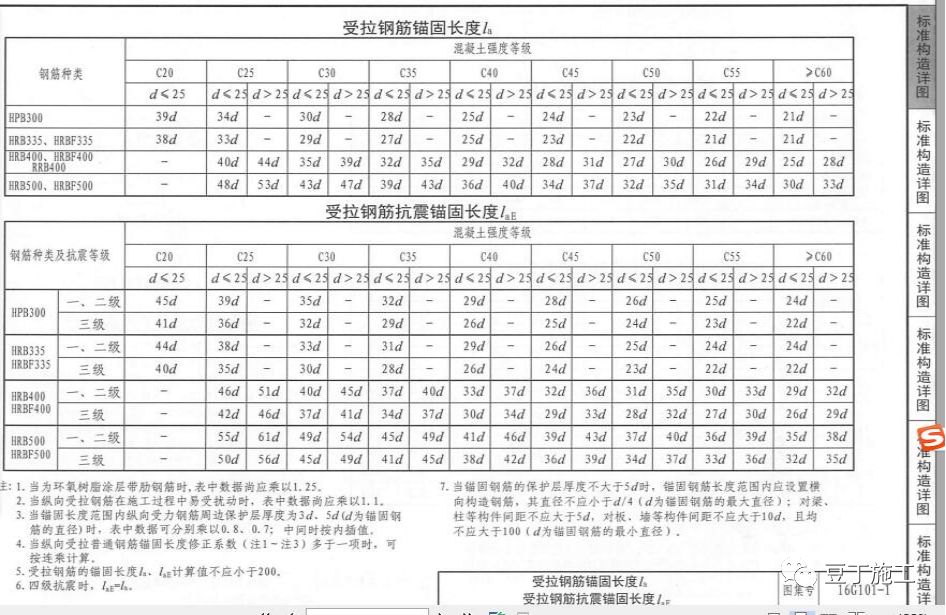 搭接长度和锚固长度怎么区分_钢筋锚固长度(3)