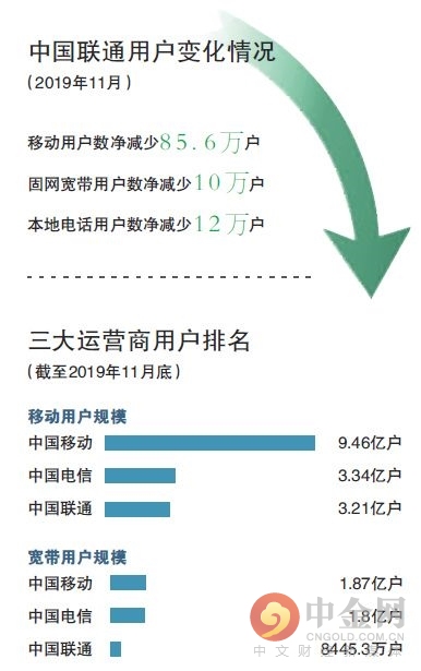 用户流失 中国联通迎考“后价格战”时代