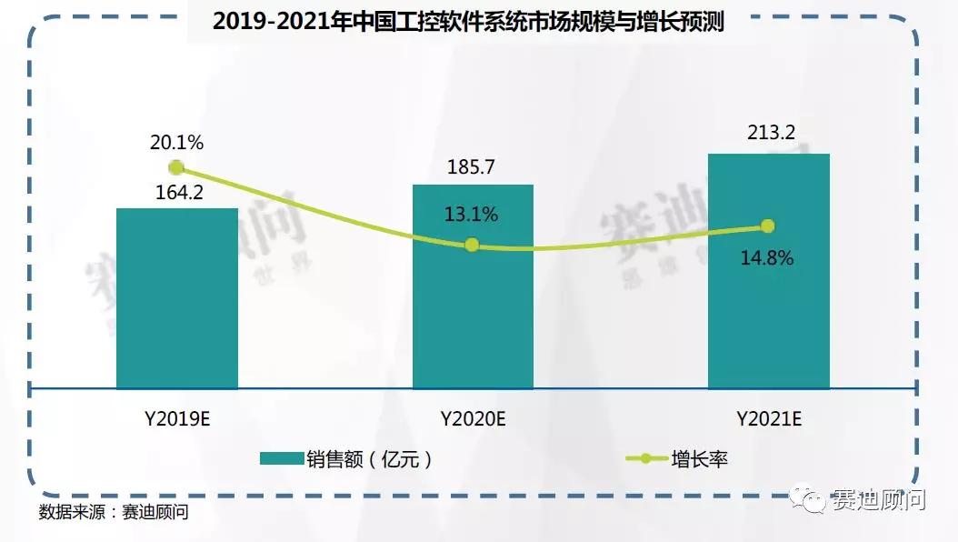 数据 | 我国工控市场将保持年均12%以上的增长