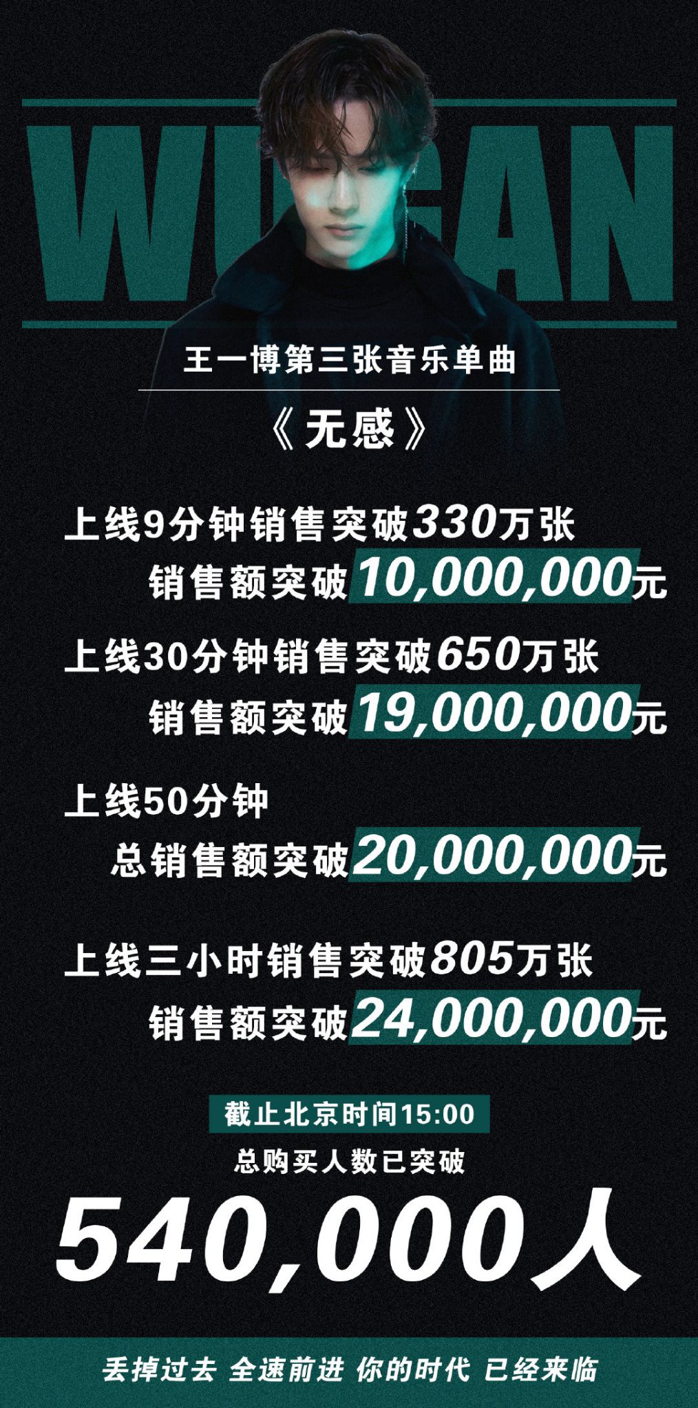 王一博新歌《无感》上线10小时销量破千万张,上线瞬间