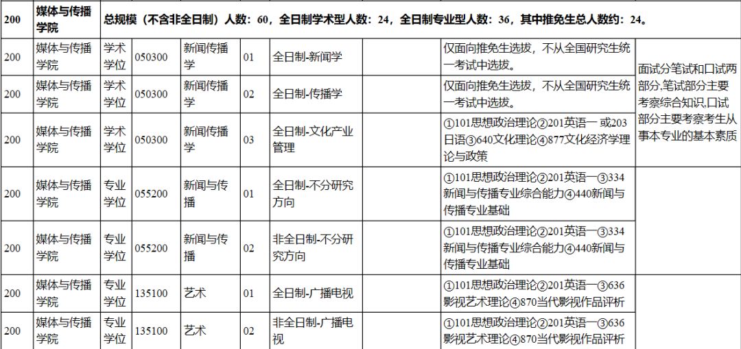 新闻院校排名_二本院校排名