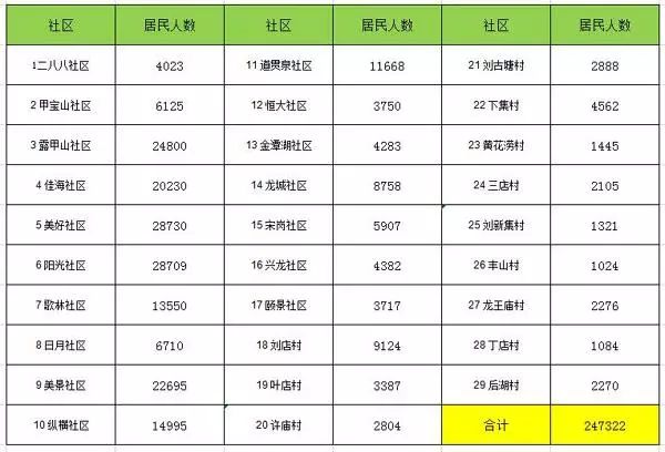 社区如何统计常住人口_常住人口登记卡(3)