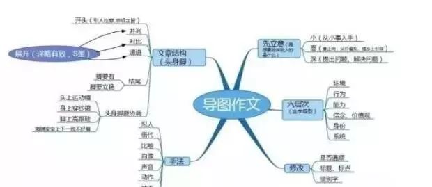 学生思维导图作文构思技巧