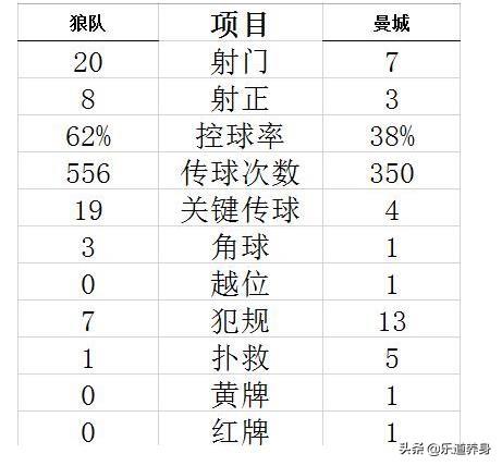 狼队战胜曼城，斯特林丢球不反抢酿成大祸