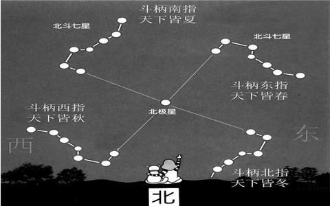 原创趣知识不动的北极星及北斗七星