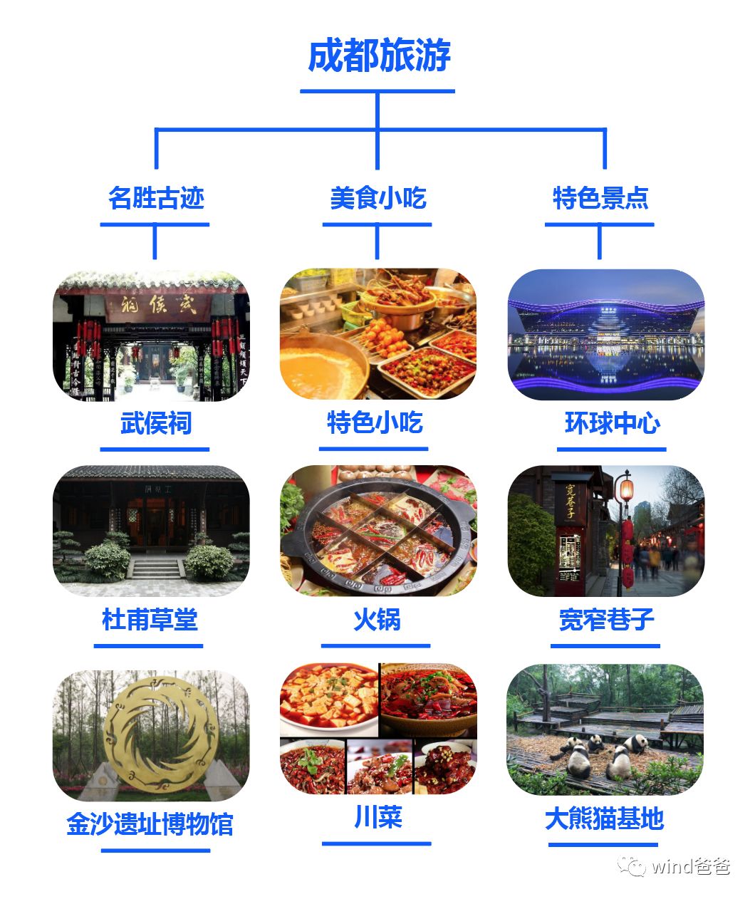 wind爸爸:旅游完带孩子这样写旅游日记(思维导图7)