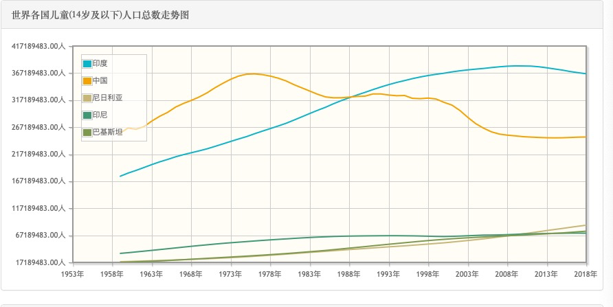 未来印度人口_印度人口图片(3)