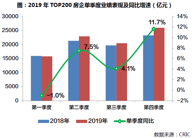 2019年中国房地产排行_最新 2019年一季度中国房地产企业运营收入排行榜