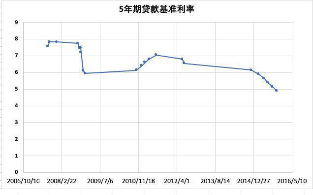 中国的利率本来就是在下行的,下图是2007年到目前为止的5年期的贷款