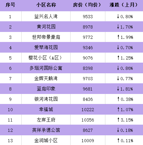 淮阴区最新gdp_5月22日淮安住宅成交133套 商铺共成交22套(2)